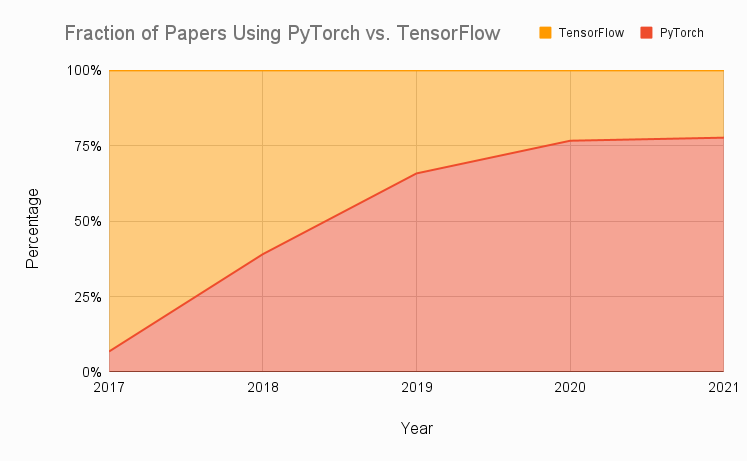 Fraction-of-Papers-Using-PyTorch-vs.-TensorFlow.png