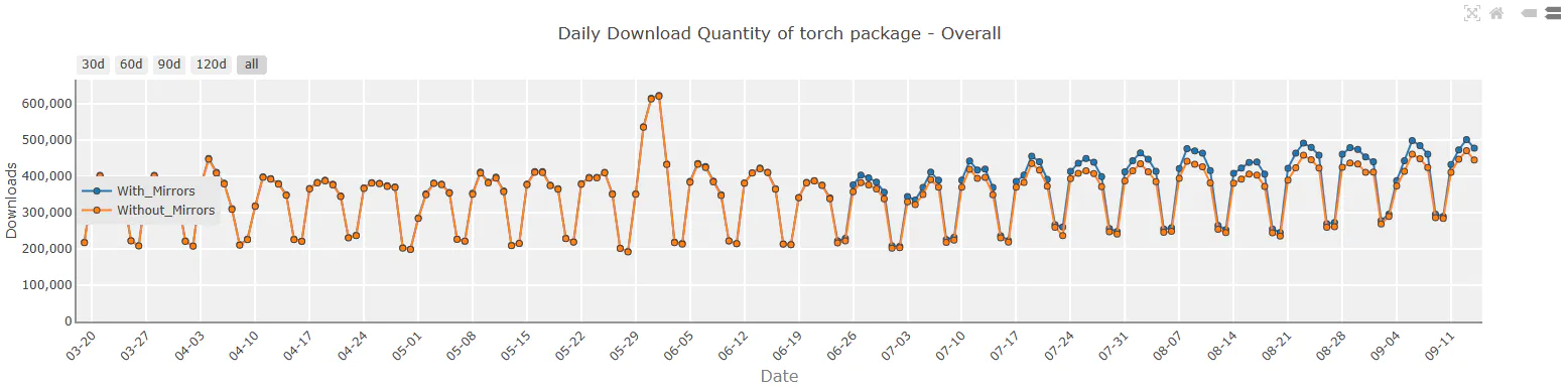 torch-download-trend.png