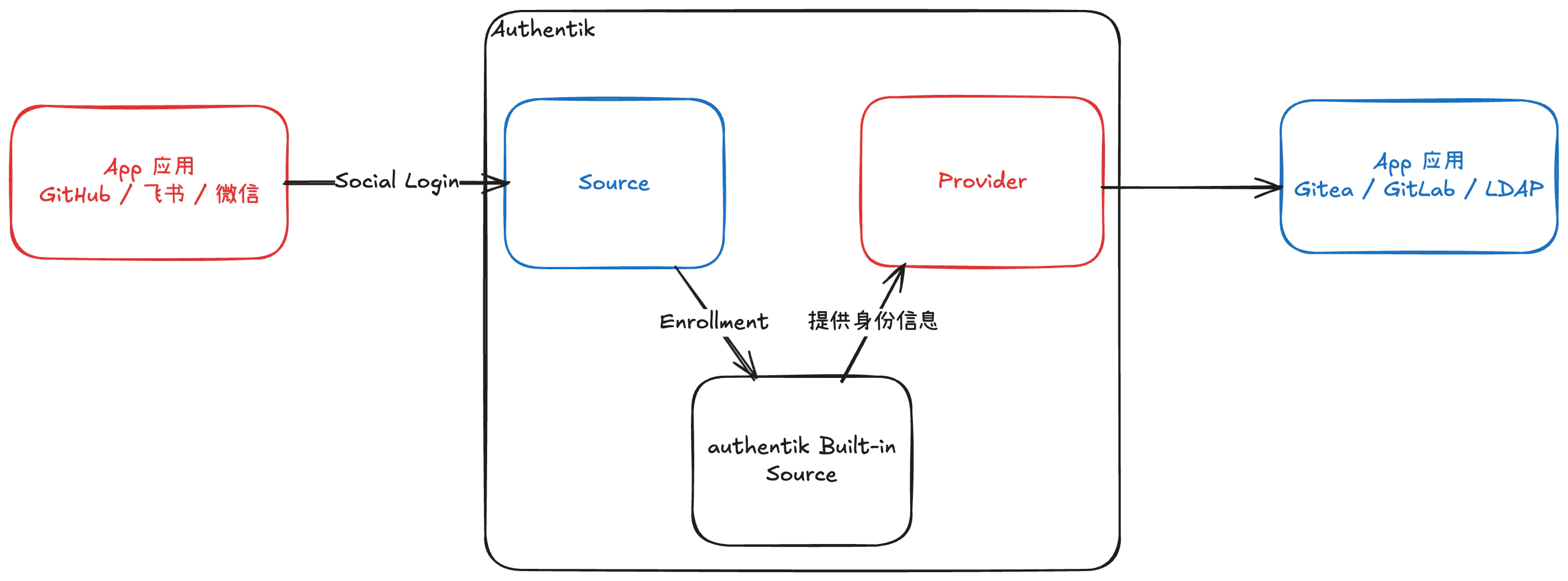 Authentik 社交登录示意图